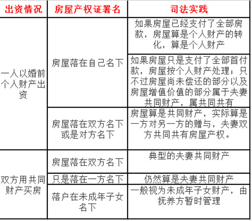 婚后買房離婚房子分割